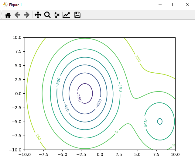 matplotlib-contours Créer des graphiques avec Matplotlib sous Python