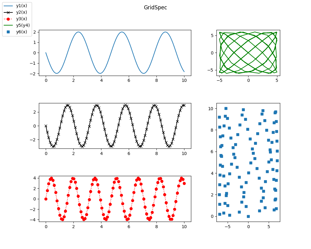 matplotlib-gridspec Créer des graphiques avec Matplotlib sous Python