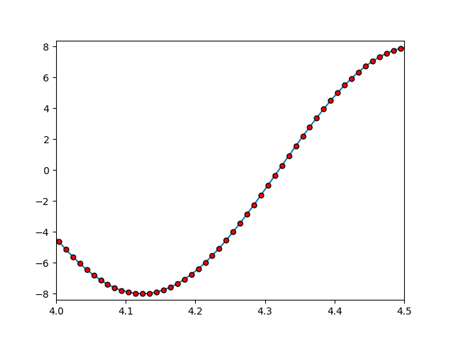 matplotlib-marker-customization Créer des graphiques avec Matplotlib sous Python