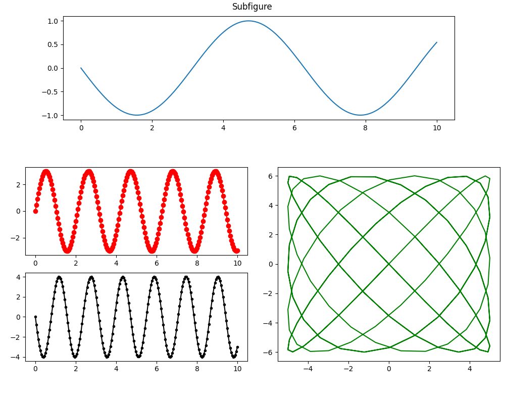 matplotlib-subfigures Créer des graphiques avec Matplotlib sous Python