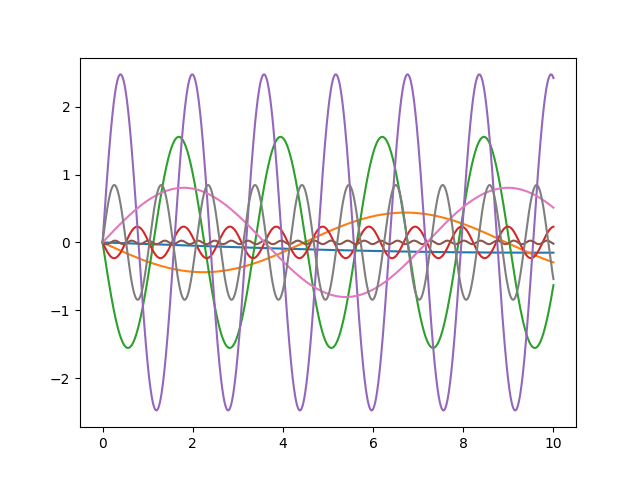 python-matplotlib-several-plots Créer des graphiques avec Matplotlib sous Python